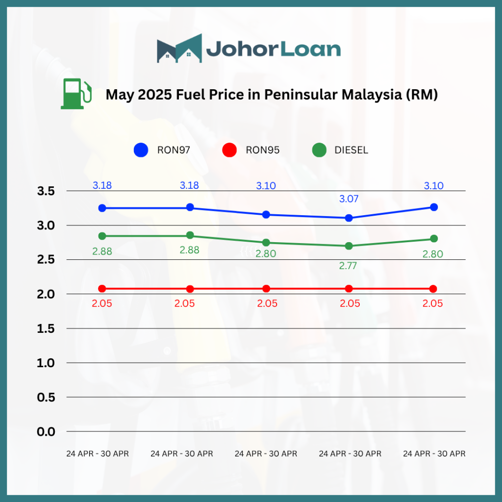 diesel price malaysia update